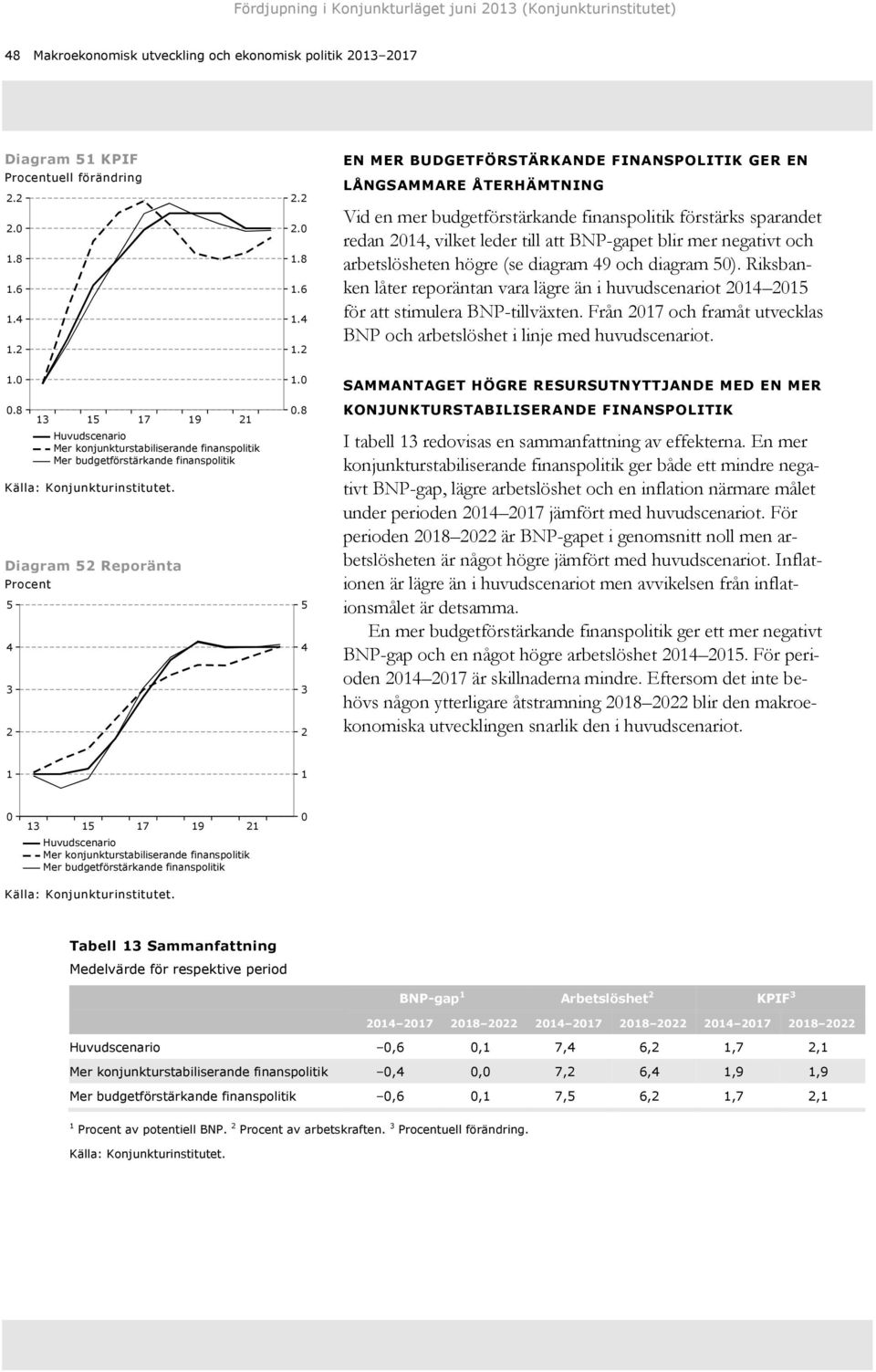 ...8 EN MER BUDGETFÖRSTÄRKANDE FINANSPOLITIK GER EN LÅNGSAMMARE ÅTERHÄMTNING Vid en mer budgetförstärkande finanspolitik förstärks sparandet redan, vilket leder till att BNP-gapet blir mer negativt