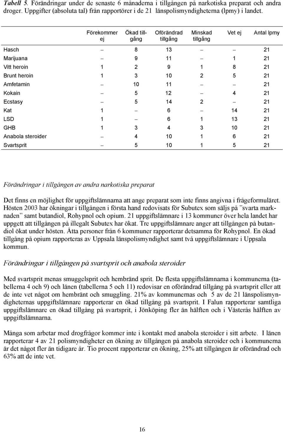 4 21 Ecstasy 5 14 2 21 Kat 1 6 14 21 LSD 1 6 1 13 21 GHB 1 3 4 3 10 21 Anabola steroider 4 10 1 6 21 Svartsprit 5 10 1 5 21 Förändringar i tillgången av andra narkotiska preparat Det finns en