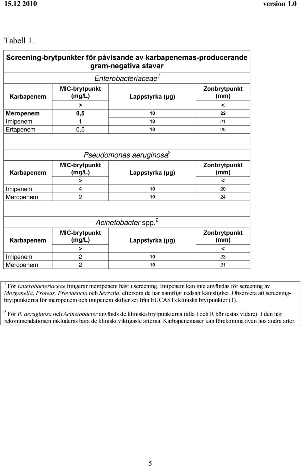 Imipenem 1 10 21 Ertapenem 0,5 10 25 MIC-brytpunkt (mg/l) Pseudomonas aeruginosa 2 Zonbrytpunkt (mm) Karbapenem Lappstyrka (μg) > < Imipenem 4 10 20 Meropenem 2 10 24 MIC-brytpunkt (mg/l)