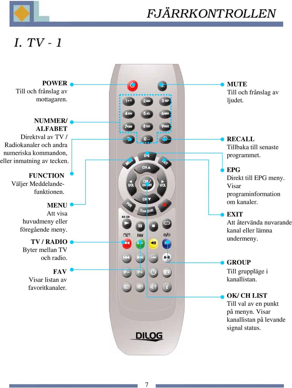 MENU Att visa huvudmeny eller föregående meny. TV / RADIO Byter mellan TV och radio. FAV Visar listan av favoritkanaler. RECALL Tillbaka till senaste programmet.