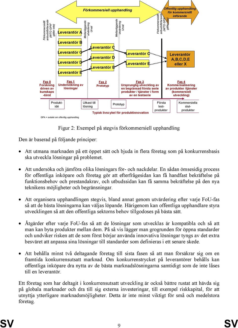 Leverantör A,B,C,D,E eller X Fas 0 Forskning driven av kunskaps -törst Fas 1 Undersökning av lösningar Fas 2 Prototyp Fas 3 Ursprunglig utveckling av en begränsadförsta serie produkter / tjänster i