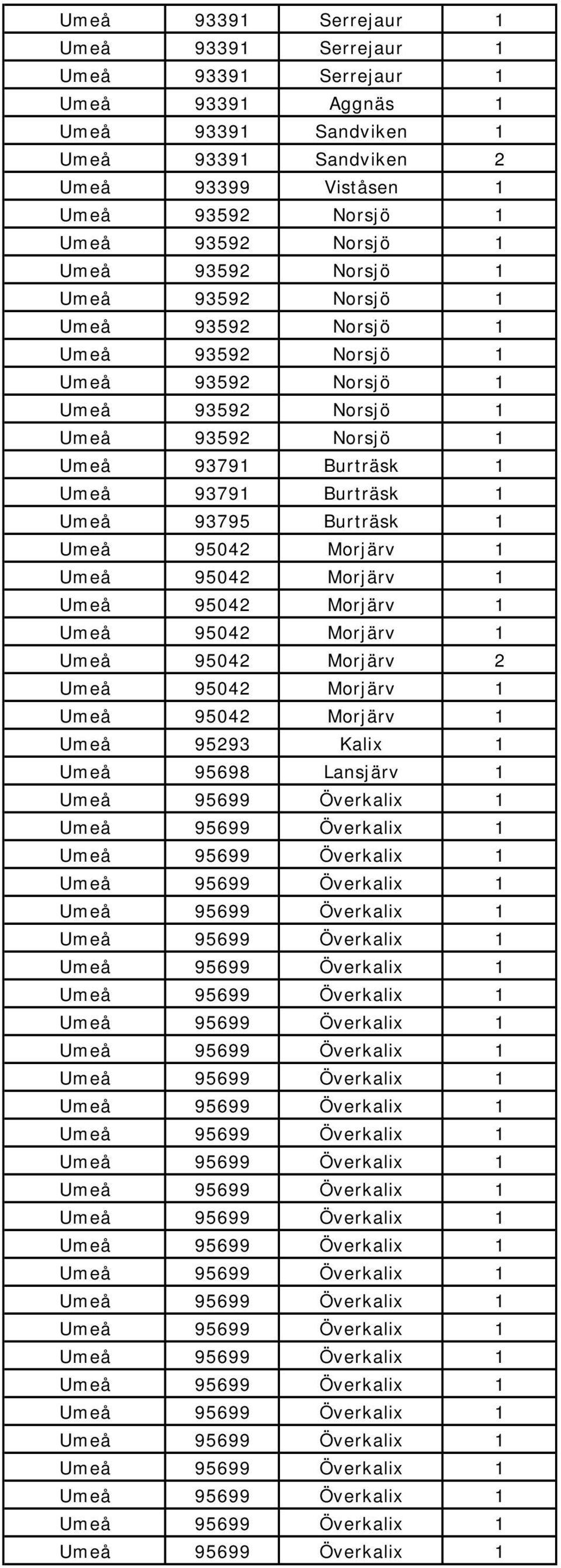 93399 Viståsen 1 Umeå 93791 Burträsk 1 Umeå 93791 Burträsk 1 Umeå