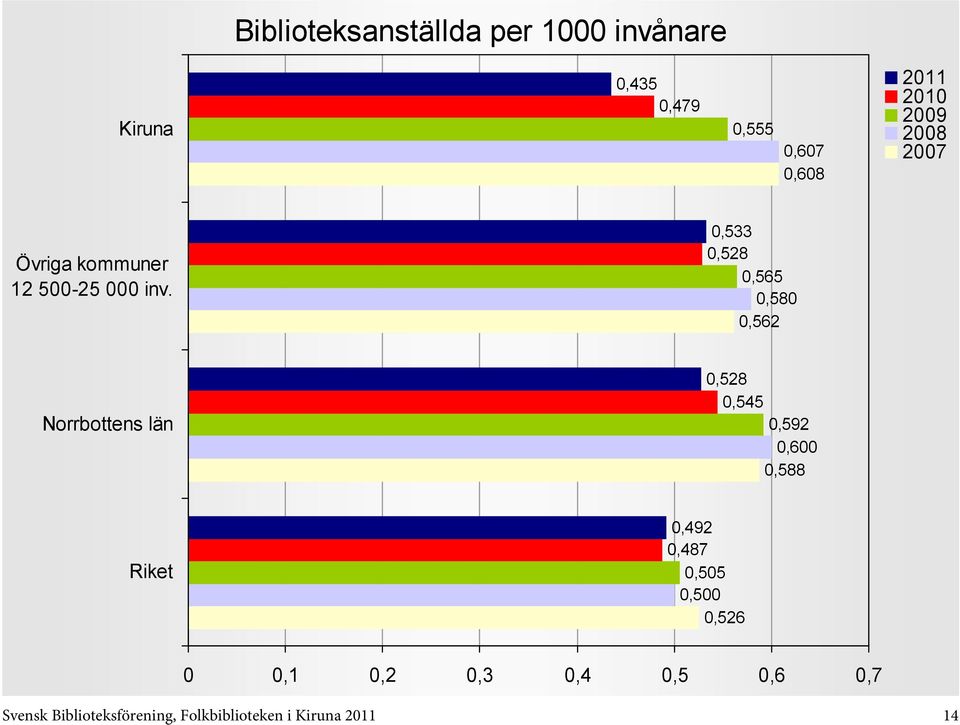 0,592 0,600 0,588 0,492 0,487 0,505 0,500 0,526 0 0,1 0,2