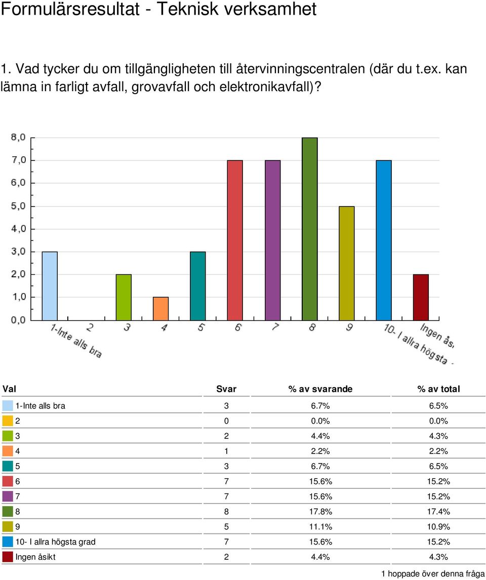 Val Svar % av svarande % av total 1-Inte alls bra 3 6.7% 6.5% 2 0 0.0% 0.0% 3 2 4.4% 4.3% 4 1 2.2% 2.2% 5 3 6.