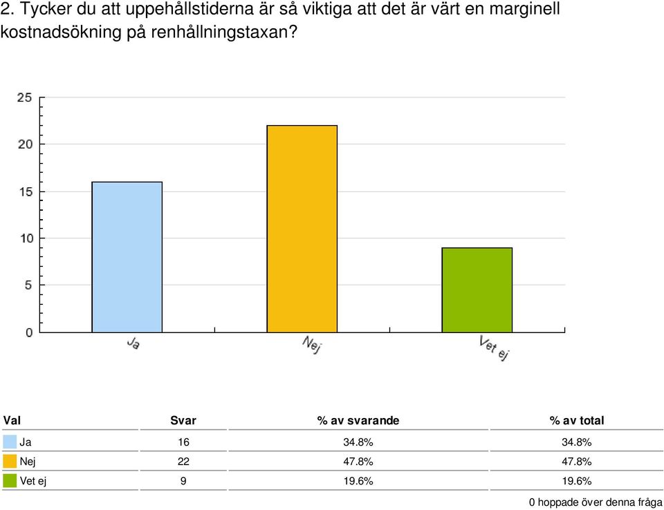 Val Svar % av svarande % av total Ja 16 34.8% 34.