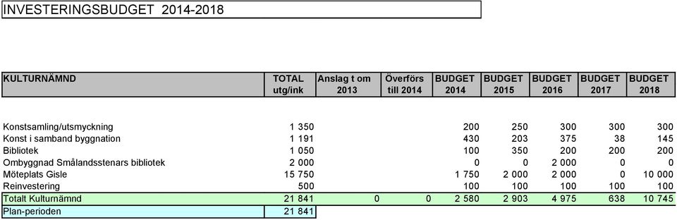 Bibliotek 1 050 100 350 200 200 200 Ombyggnad Smålandsstenars bibliotek 2 000 0 0 2 000 0 0 Möteplats Gisle 15 750 1 750 2 000 2