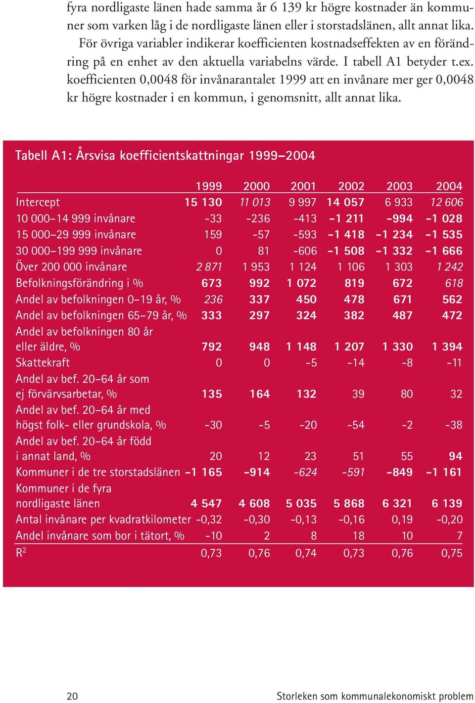 koefficienten 0,0048 för invånarantalet 1999 att en invånare mer ger 0,0048 kr högre kostnader i en kommun, i genomsnitt, allt annat lika.