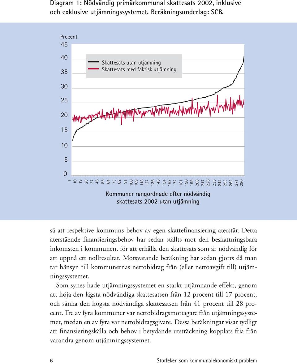 262 271 280 Kommuner rangordnade efter nödvändig skattesats 2002 utan utjämning så att respektive kommuns behov av egen skattefinansiering återstår.