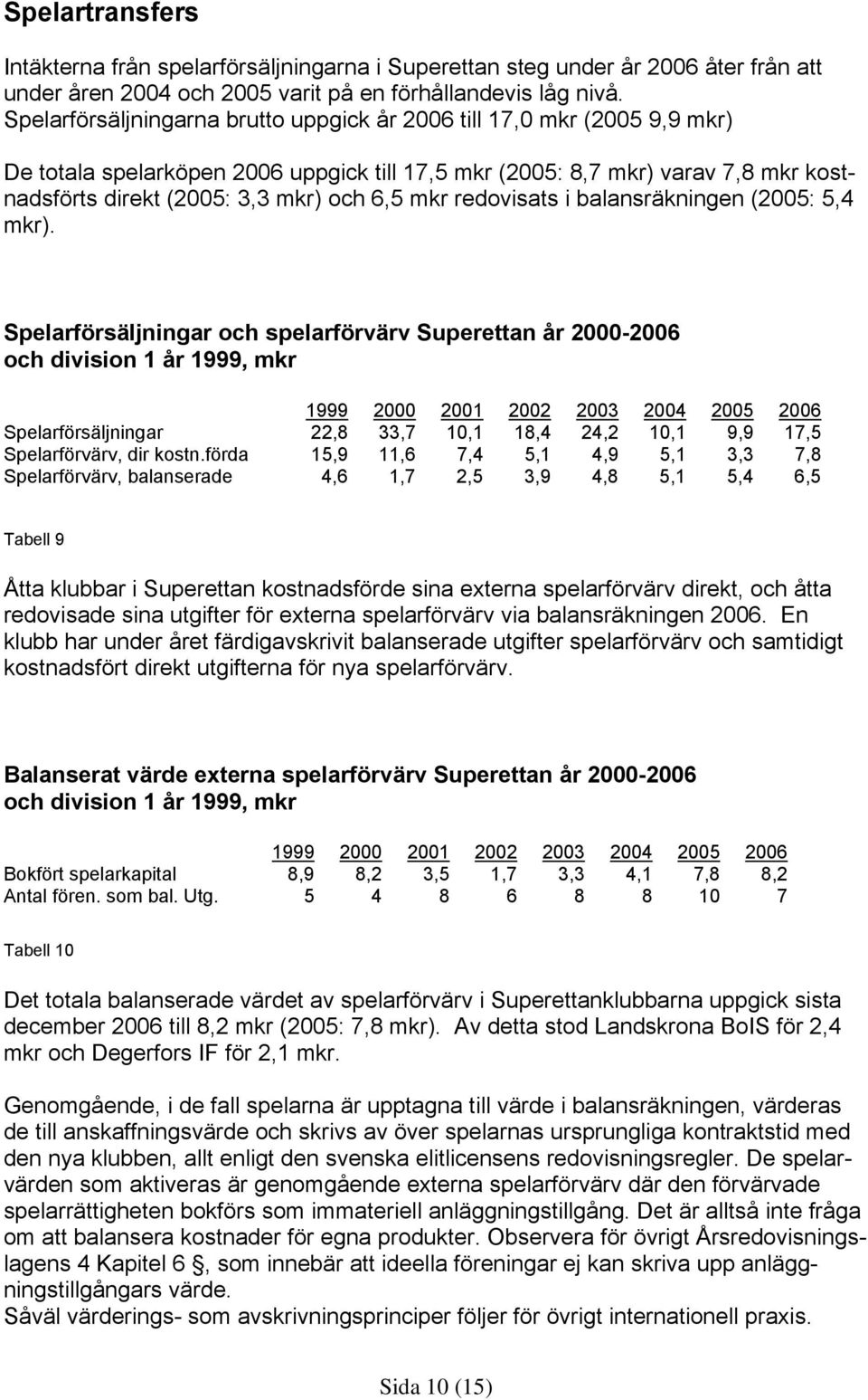 mkr redovisats i balansräkningen (2005: 5,4 mkr).