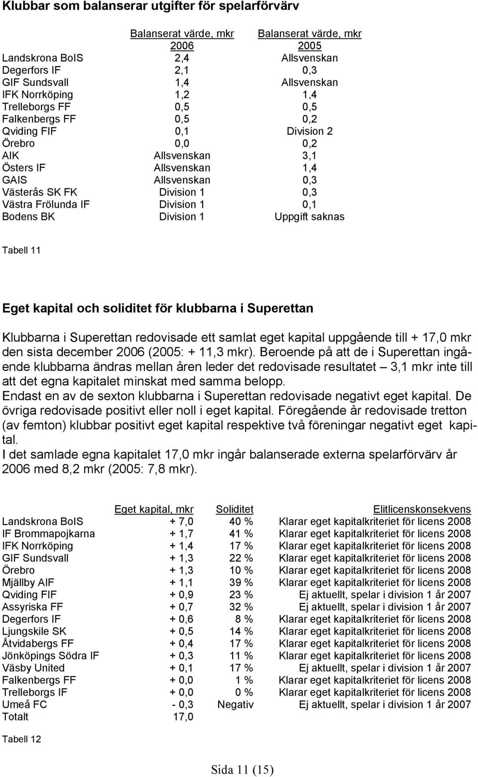 0,3 Västra Frölunda IF Division 1 0,1 Bodens BK Division 1 Uppgift saknas Tabell 11 Eget kapital och soliditet för klubbarna i Superettan Klubbarna i Superettan redovisade ett samlat eget kapital