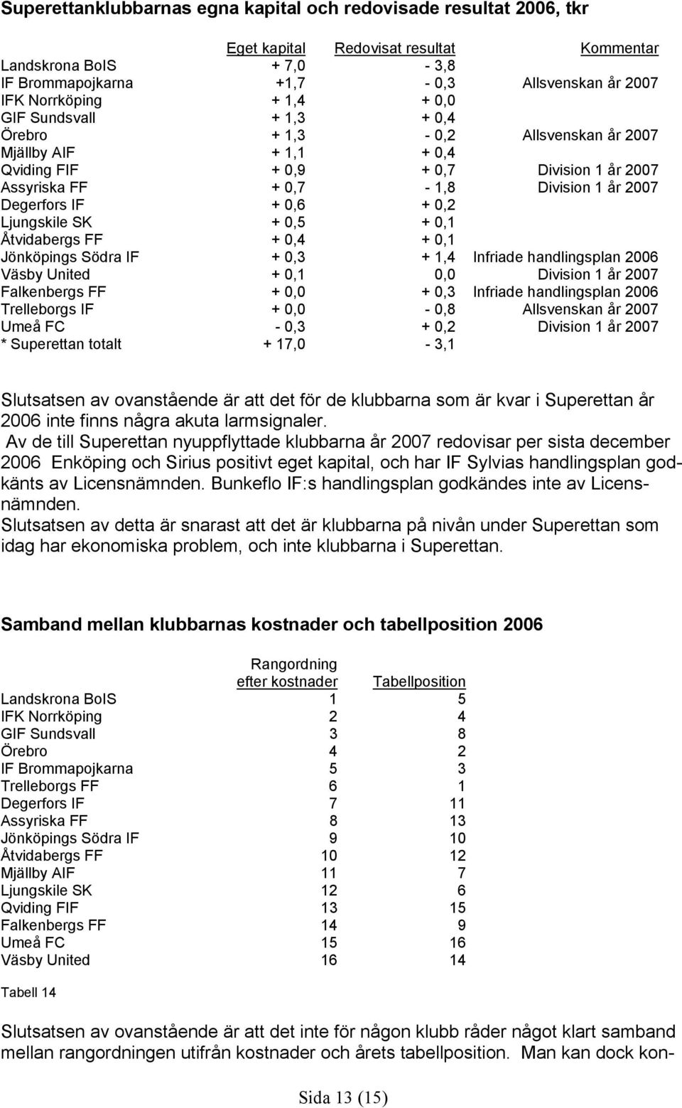 0,6 + 0,2 Ljungskile SK + 0,5 + 0,1 Åtvidabergs FF + 0,4 + 0,1 Jönköpings Södra IF + 0,3 + 1,4 Infriade handlingsplan 2006 Väsby United + 0,1 0,0 Division 1 år 2007 Falkenbergs FF + 0,0 + 0,3