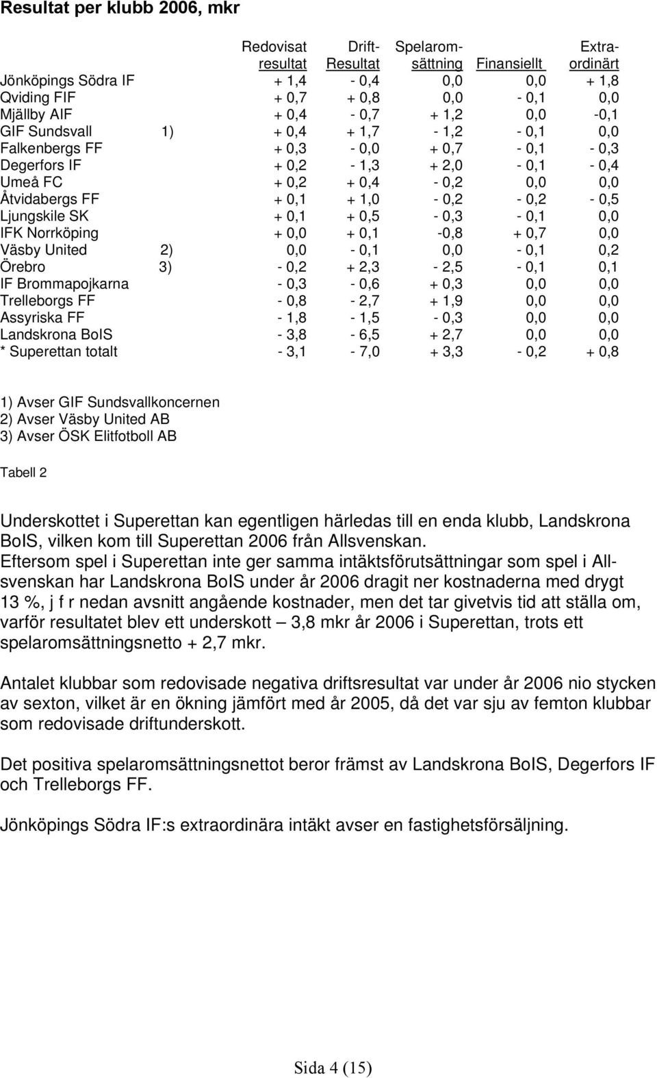 1,0-0,2-0,2-0,5 Ljungskile SK + 0,1 + 0,5-0,3-0,1 0,0 IFK Norrköping + 0,0 + 0,1-0,8 + 0,7 0,0 Väsby United 2) 0,0-0,1 0,0-0,1 0,2 Örebro 3) - 0,2 + 2,3-2,5-0,1 0,1 IF Brommapojkarna - 0,3-0,6 + 0,3