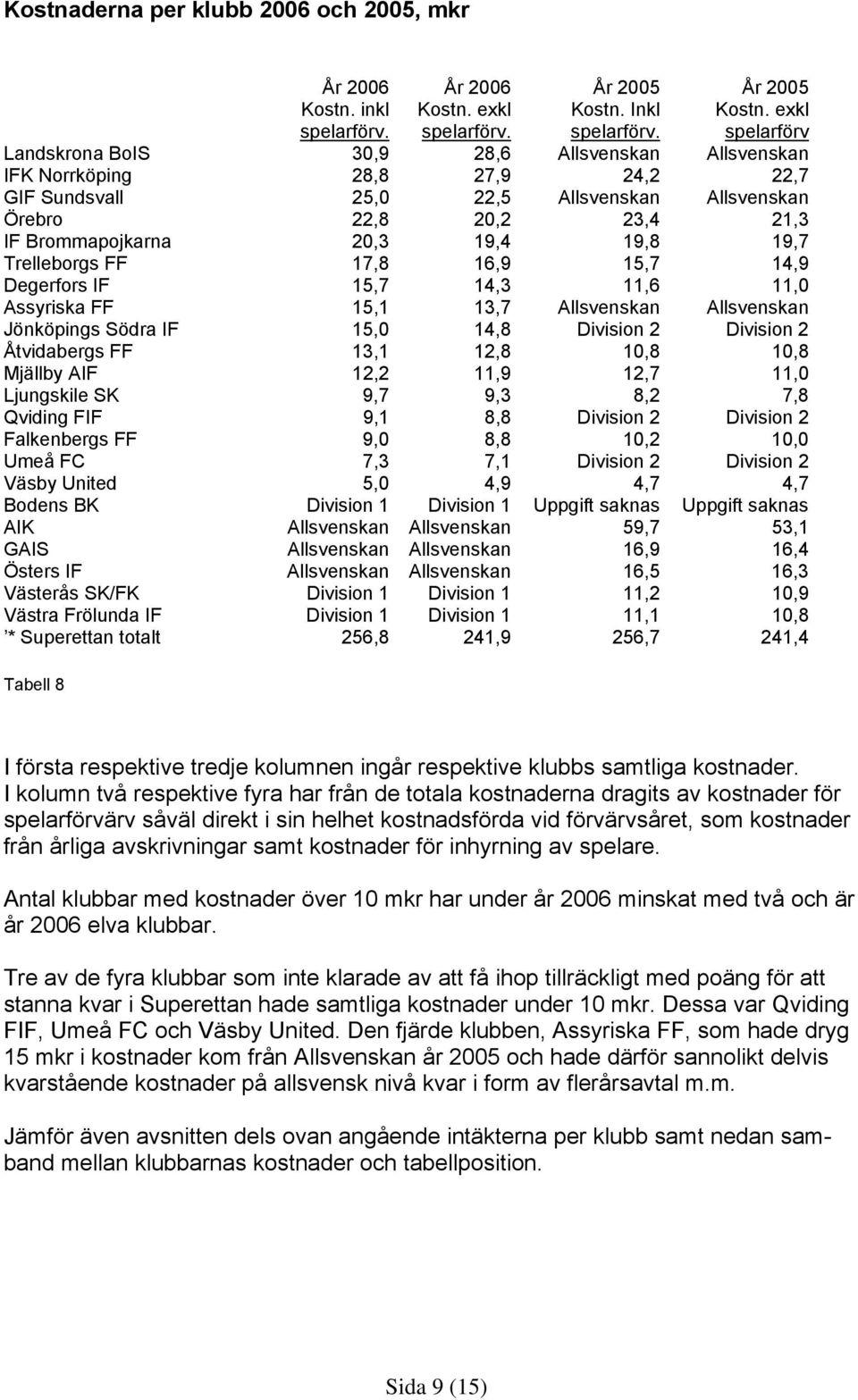 exkl spelarförv Landskrona BoIS 30,9 28,6 Allsvenskan Allsvenskan IFK Norrköping 28,8 27,9 24,2 22,7 GIF Sundsvall 25,0 22,5 Allsvenskan Allsvenskan Örebro 22,8 20,2 23,4 21,3 IF Brommapojkarna 20,3