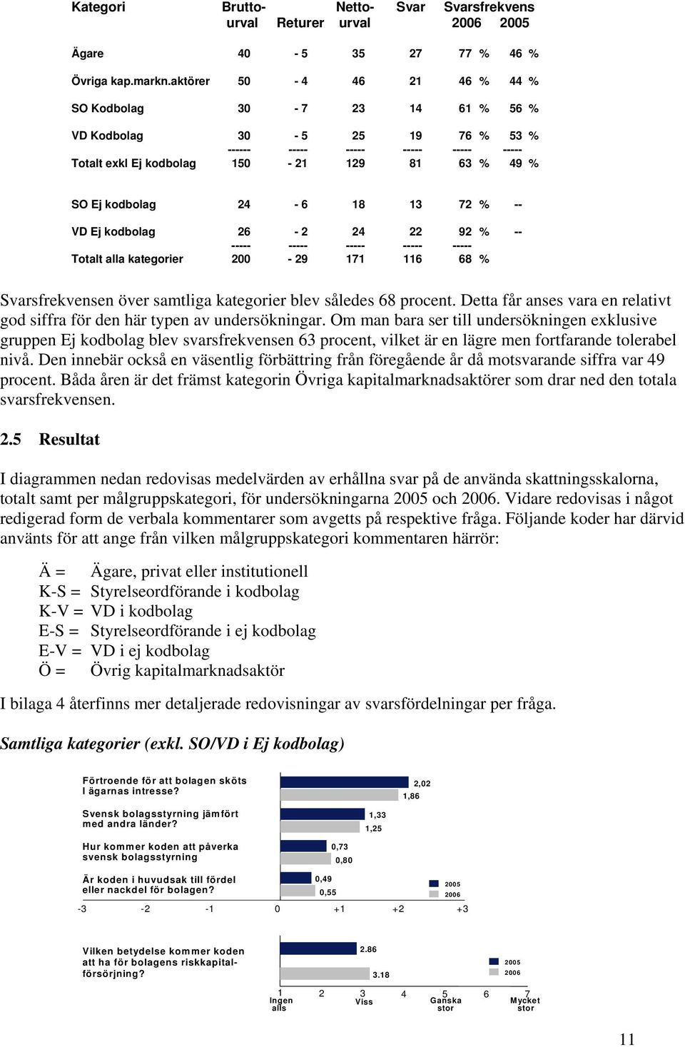 18 13 72 % -- VD Ej kodbolag 26-2 24 22 92 % -- ----- ----- ----- ----- ----- Totalt alla kategorier 200-29 171 116 68 % Svarsfrekvensen över samtliga kategorier blev således 68 procent.