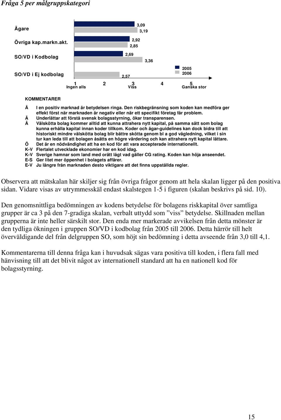 Den riskbegränsning som koden kan medföra ger effekt först när marknaden är negativ eller när ett specifikt företag får problem. Underlättar att förstå svensk bolagsstyrning, ökar transparensen.