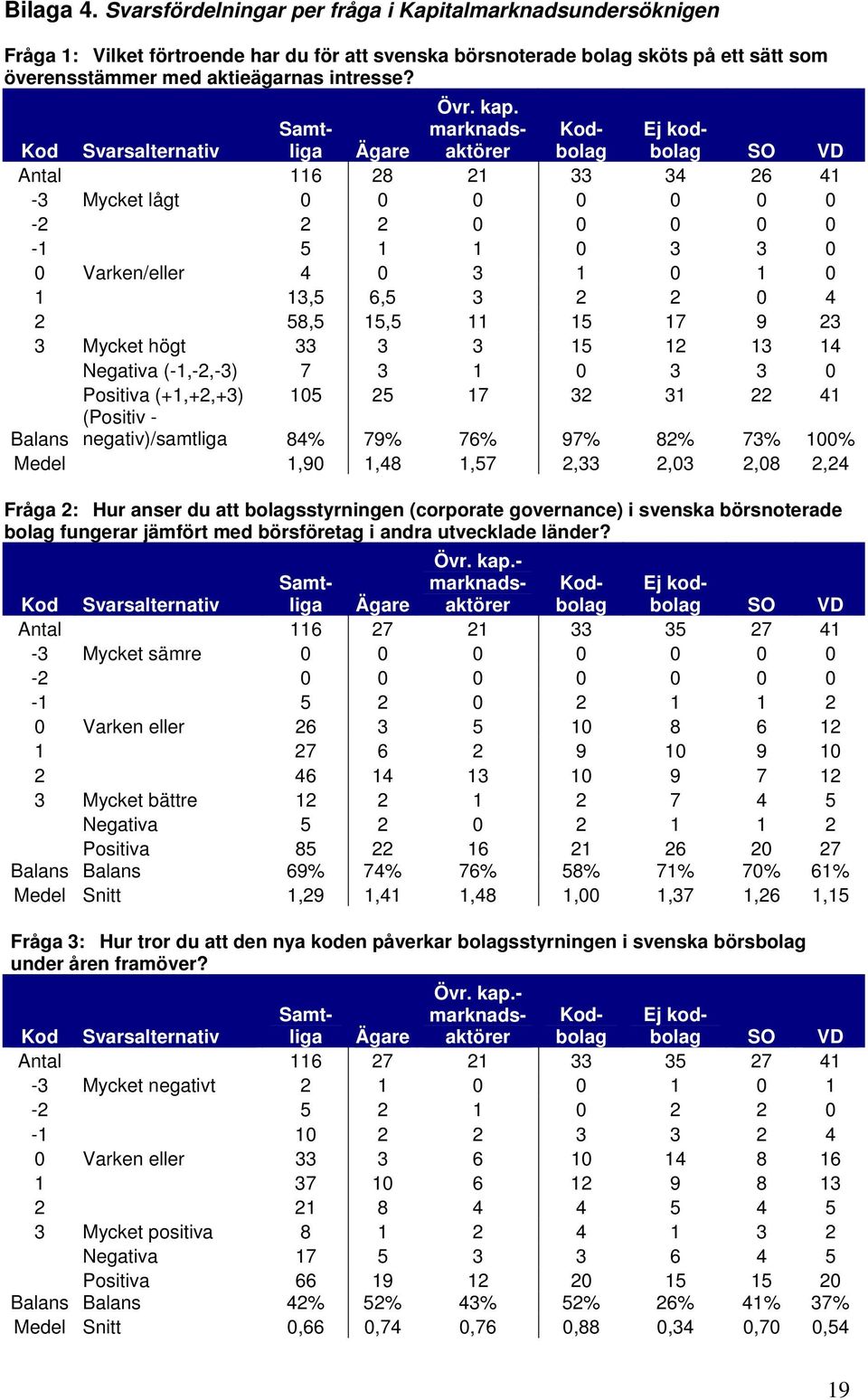 kap. Kod Svarsalternativ Samtliga Ägare marknadsaktörer Kodbolag Ej kodbolag SO VD Antal 116 28 21 33 34 26 41-3 Mycket lågt 0 0 0 0 0 0 0-2 2 2 0 0 0 0 0-1 5 1 1 0 3 3 0 0 Varken/eller 4 0 3 1 0 1 0