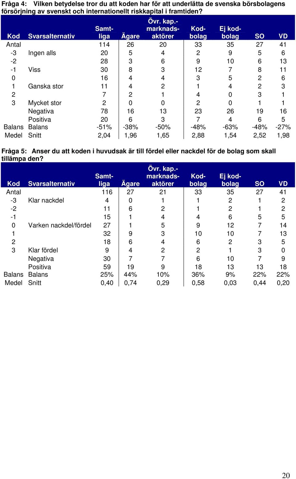 Ganska stor 11 4 2 1 4 2 3 2 7 2 1 4 0 3 1 3 Mycket stor 2 0 0 2 0 1 1 Negativa 78 16 13 23 26 19 16 Positiva 20 6 3 7 4 6 5 Balans Balans -51% -38% -50% -48% -63% -48% -27% Medel Snitt 2,04 1,96