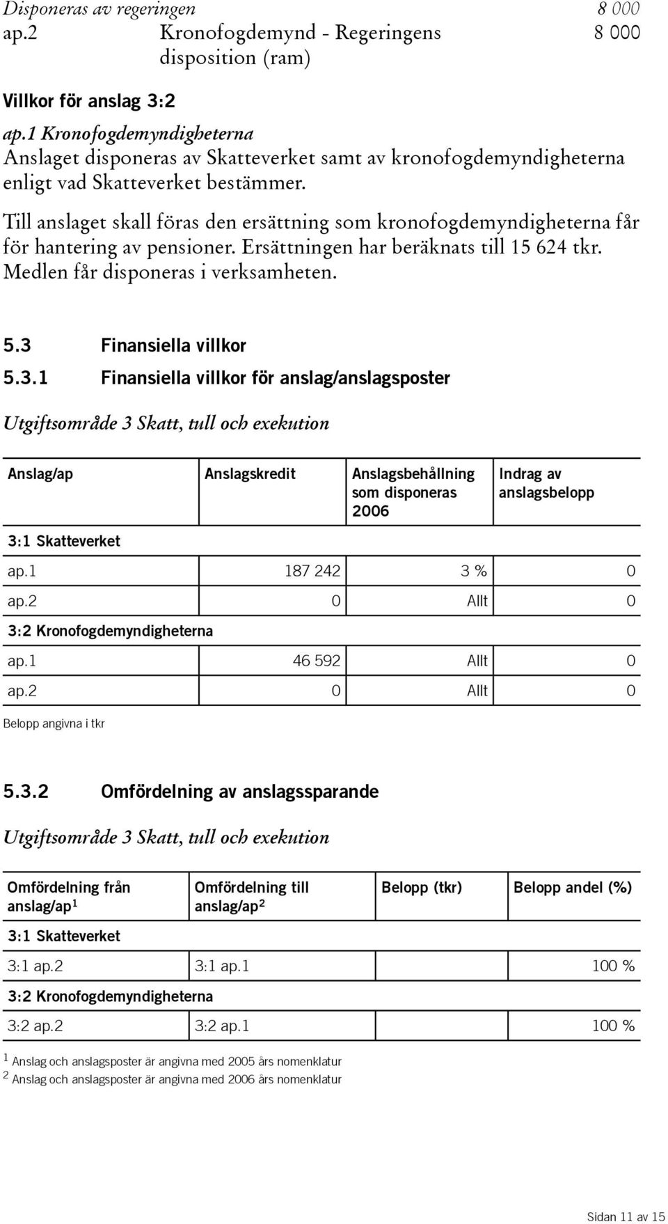 Till anslaget skall föras den ersättning som kronofogdemyndigheterna får för hantering av pensioner. Ersättningen har beräknats till 15 624 tkr. Medlen får disponeras i verksamheten. 5.