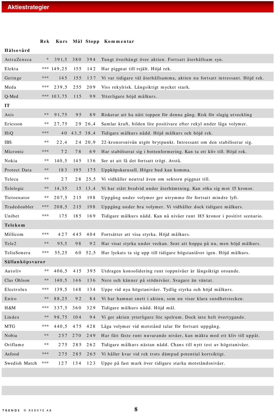 Q-Med *** 13,75 115 99 Ytterligare höjd målkurs. IT Axis ** 91,75 95 89 Riskerar att ha nått toppen för denna gång.