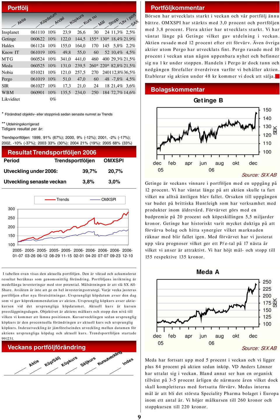 135,5 234, 25 184 72,7% 14,6% Likviditet % * Förändrad objektiv- eller stoppnivå sedan senaste numret av Trends ** Utdelningskorrigerad Tidigare resultat per år: Köpdatum Andel Andel Köpkurs Kurs nu
