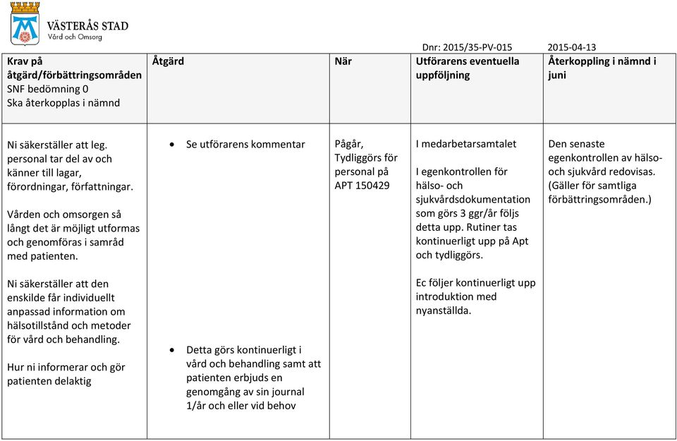 Se utförarens kommentar Pågår, Tydliggörs för personal på APT 150429 I medarbetarsamtalet I egenkontrollen för hälso- och sjukvårdsdokumentation som görs 3 ggr/år följs detta upp.