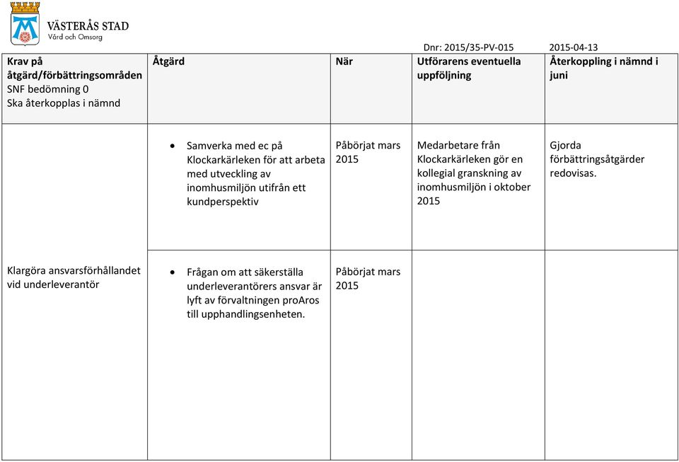 granskning av inomhusmiljön i oktober 2015 Gjorda förbättringsåtgärder redovisas.