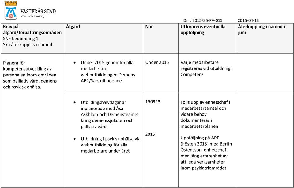 Under 2015 Varje medarbetare registreras vid utbildning i Competenz Utbildingshalvdagar är inplanerade med Åsa Askblom och Demensteamet kring demenssjukdom och palliativ vård 150923