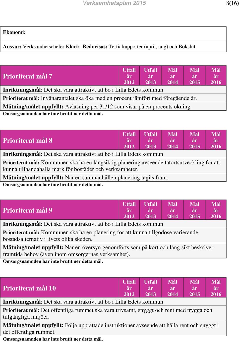 Mätning/målet uppfyllt: Avläsning per 31/12 som visar på en procents ökning.