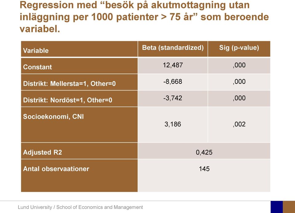 Variable Beta (standardized) Sig (p-value) Constant 12,487,000 Distrikt: