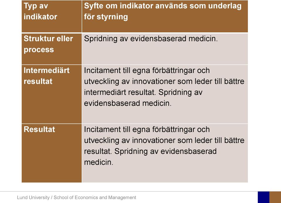 Incitament till egna förbättringar och utveckling av innovationer som leder till bättre intermediärt resultat.