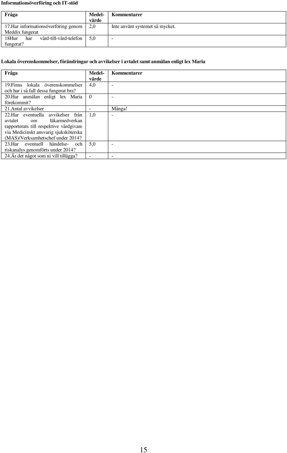 Maria 2,0 Inte använt systemet så mycket. 19.Finns lokala överenskommelser 4,0 - och har i så fall dessa fungerat bra? 20.Har anmälan enligt lex Maria 0 - förekommit? 21.