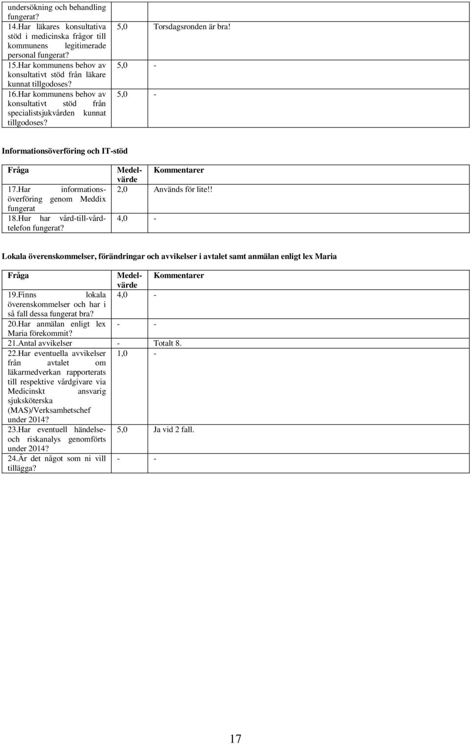 Har informationsöverföring genom Meddix fungerat 18.Hur har vård-till-vårdtelefon Lokala överenskommelser, förändringar och avvikelser i avtalet samt anmälan enligt lex Maria 19.