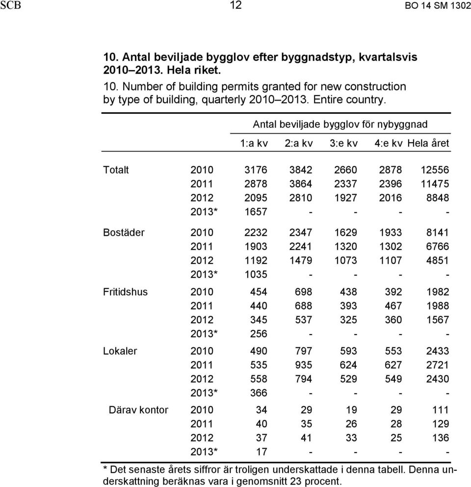 Antal beviljade bygglov för nybyggnad 1:a kv 2:a kv 3:e kv 4:e kv Hela året Totalt 2010 3176 3842 2660 2878 12556 2011 2878 3864 2337 2396 11475 2012 2095 2810 1927 2016 8848 2013* 1657 - - - -