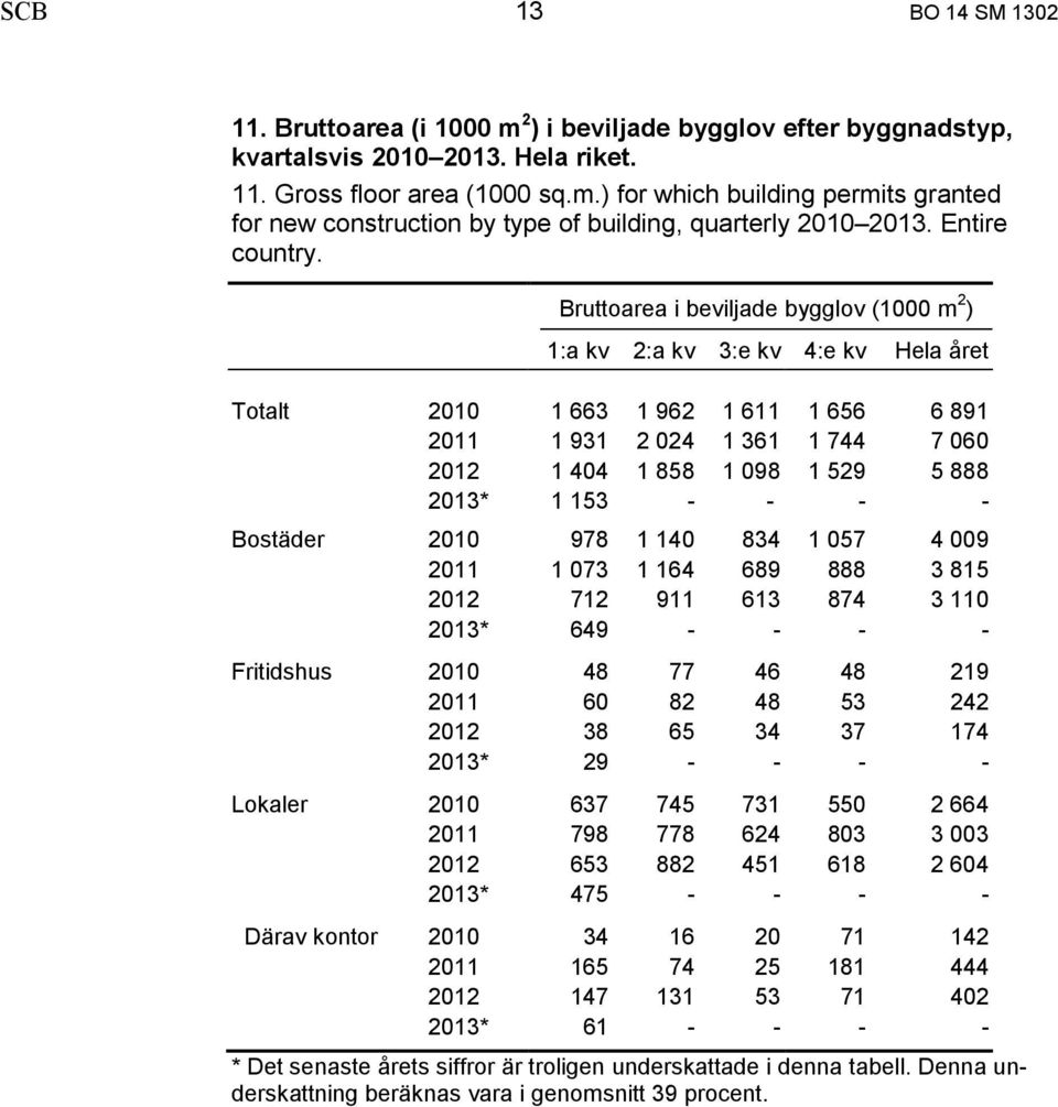 Bruttoarea i beviljade bygglov (1000 m 2 ) 1:a kv 2:a kv 3:e kv 4:e kv Hela året Totalt 2010 1 663 1 962 1 611 1 656 6 891 2011 1 931 2 024 1 361 1 744 7 060 2012 1 404 1 858 1 098 1 529 5 888 2013*