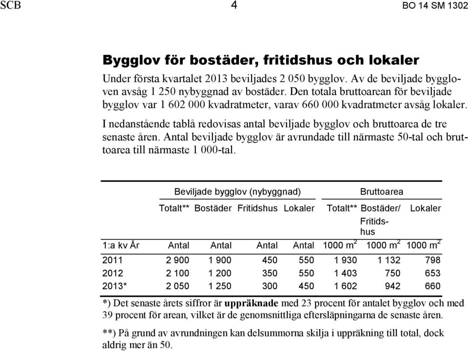 I nedanstående tablå redovisas antal beviljade bygglov och bruttoarea de tre senaste åren. Antal beviljade bygglov är avrundade till närmaste 50-tal och bruttoarea till närmaste 1 000-tal.