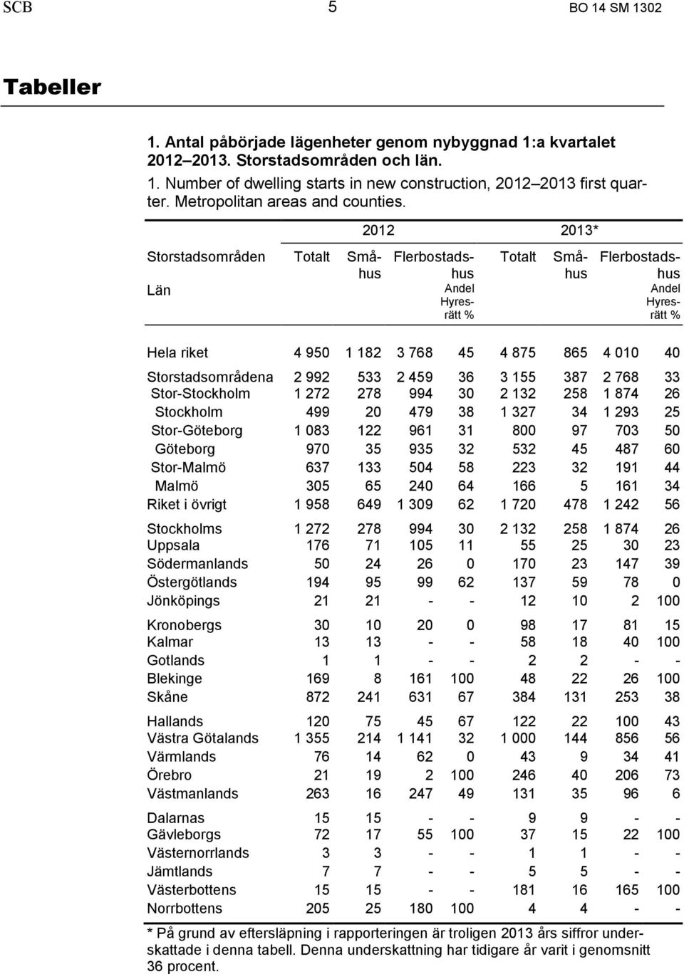 2012 2013* Totalt Storstadsområden Totalt Småhus Län Flerbostadshus Andel Hyresrätt % Småhus Flerbostadshus Andel Hyresrätt % Hela riket 4 950 1 182 3 768 45 4 875 865 4 010 40 Storstadsområdena 2