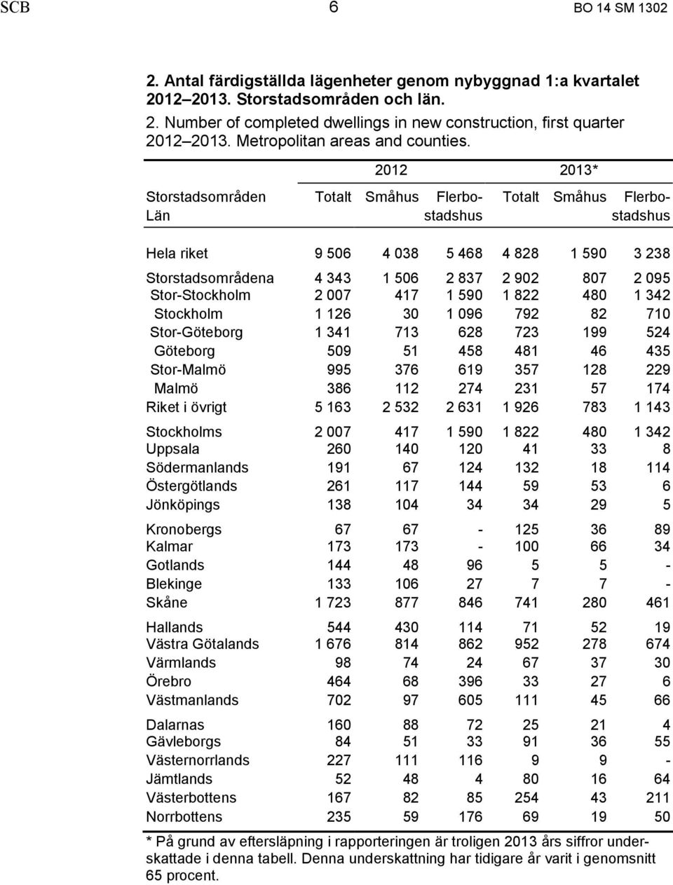 2012 2013* Storstadsområden Totalt Småhus Flerbo- Totalt Småhus Flerbo- Län stadshus stadshus Hela riket 9 506 4 038 5 468 4 828 1 590 3 238 Storstadsområdena 4 343 1 506 2 837 2 902 807 2 095