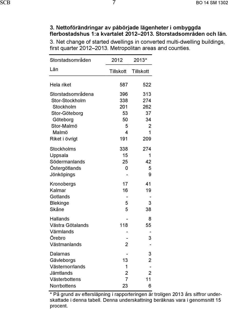 Storstadsområden 2012 2013* Län Tillskott Tillskott Hela riket 587 522 Storstadsområdena 396 313 Stor-Stockholm 338 274 Stockholm 201 262 Stor-Göteborg 53 37 Göteborg 50 34 Stor-Malmö 5 2 Malmö 4 1