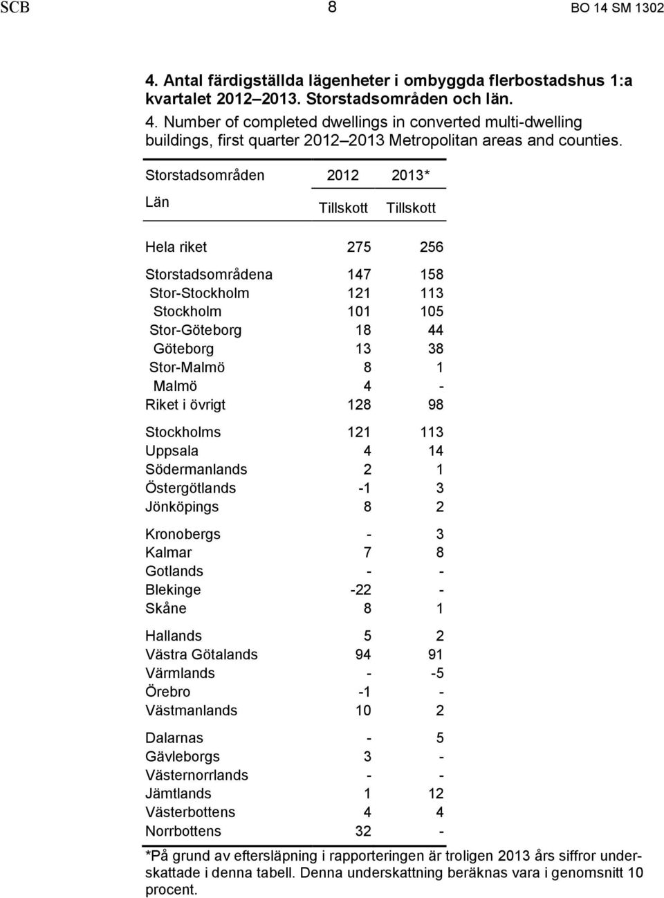 Riket i övrigt 128 98 Stockholms 121 113 Uppsala 4 14 Södermanlands 2 1 Östergötlands -1 3 Jönköpings 8 2 Kronobergs - 3 Kalmar 7 8 Gotlands - - Blekinge -22 - Skåne 8 1 Hallands 5 2 Västra Götalands