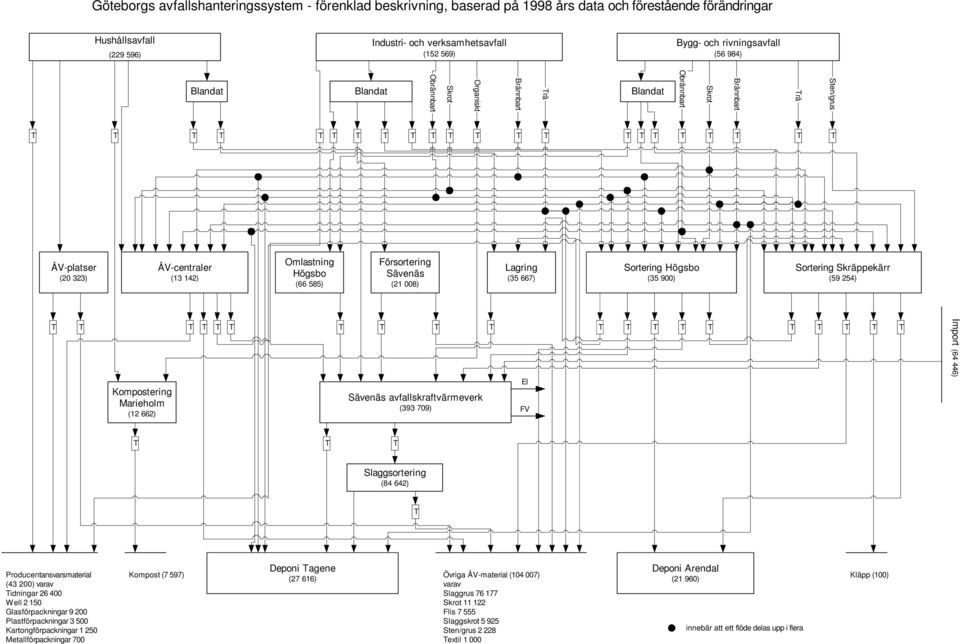Försortering Sävenäs (21 8) Lagring (35 667) Sortering Högsbo (35 9) Sortering Skräppekärr (59 254) Kompostering Marieholm (12 662) Sävenäs avfallskraftvärmeverk (393 79) El FV Import (64 446)