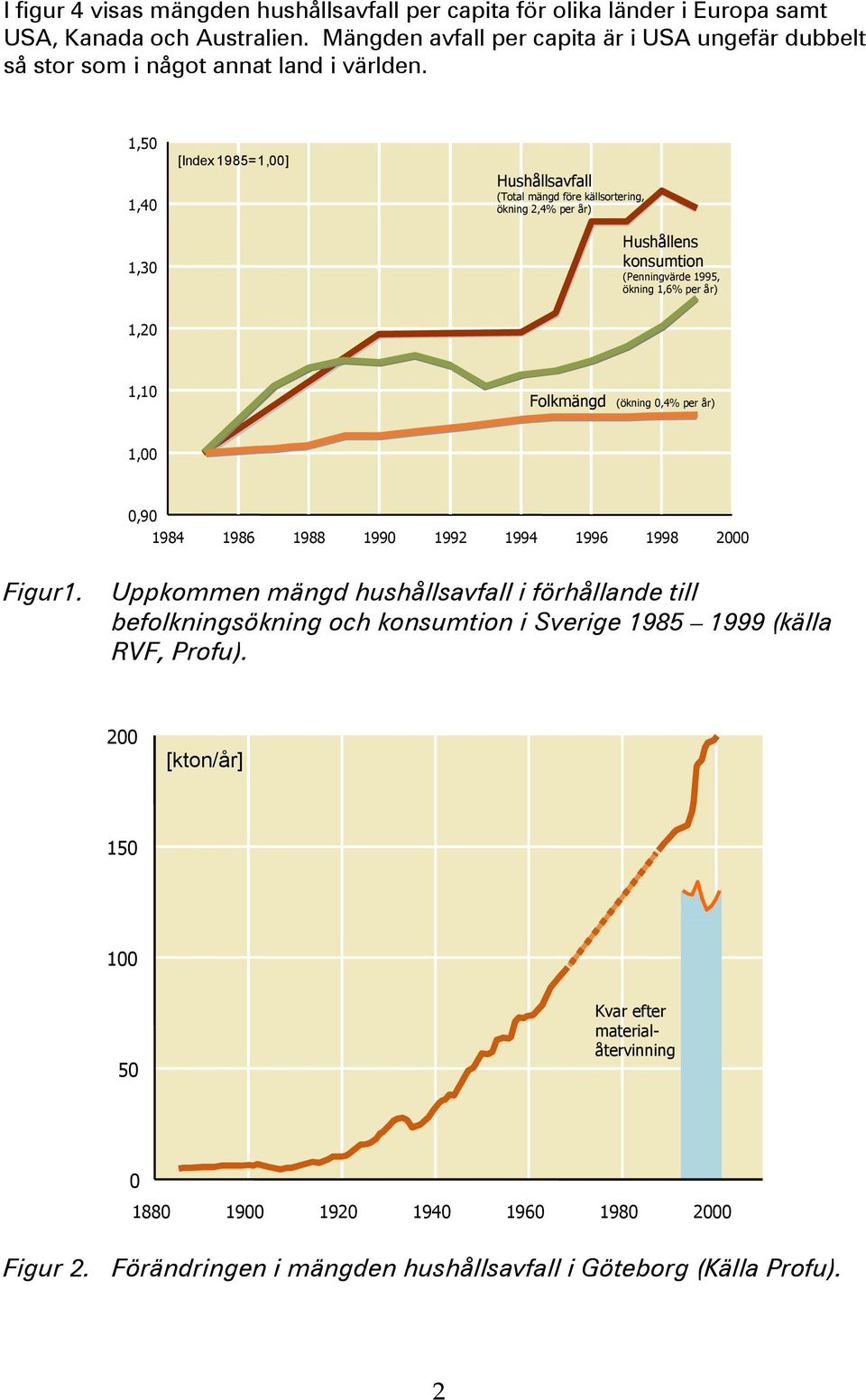 1,5 1,4 1,3 [Index 1985=1,] Hushållsavfall (otal mängd före källsortering, ökning 2,4% per år) Hushållens konsumtion (Penningvärde 1995, ökning 1,6% per år) 1,2 1,1 Folkmängd