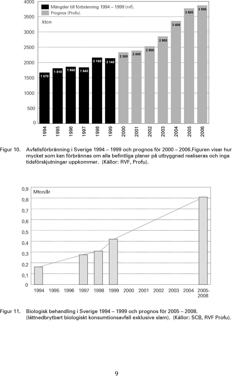 Avfallsförbränning i Sverige 1994 1999 och prognos för 2 26.