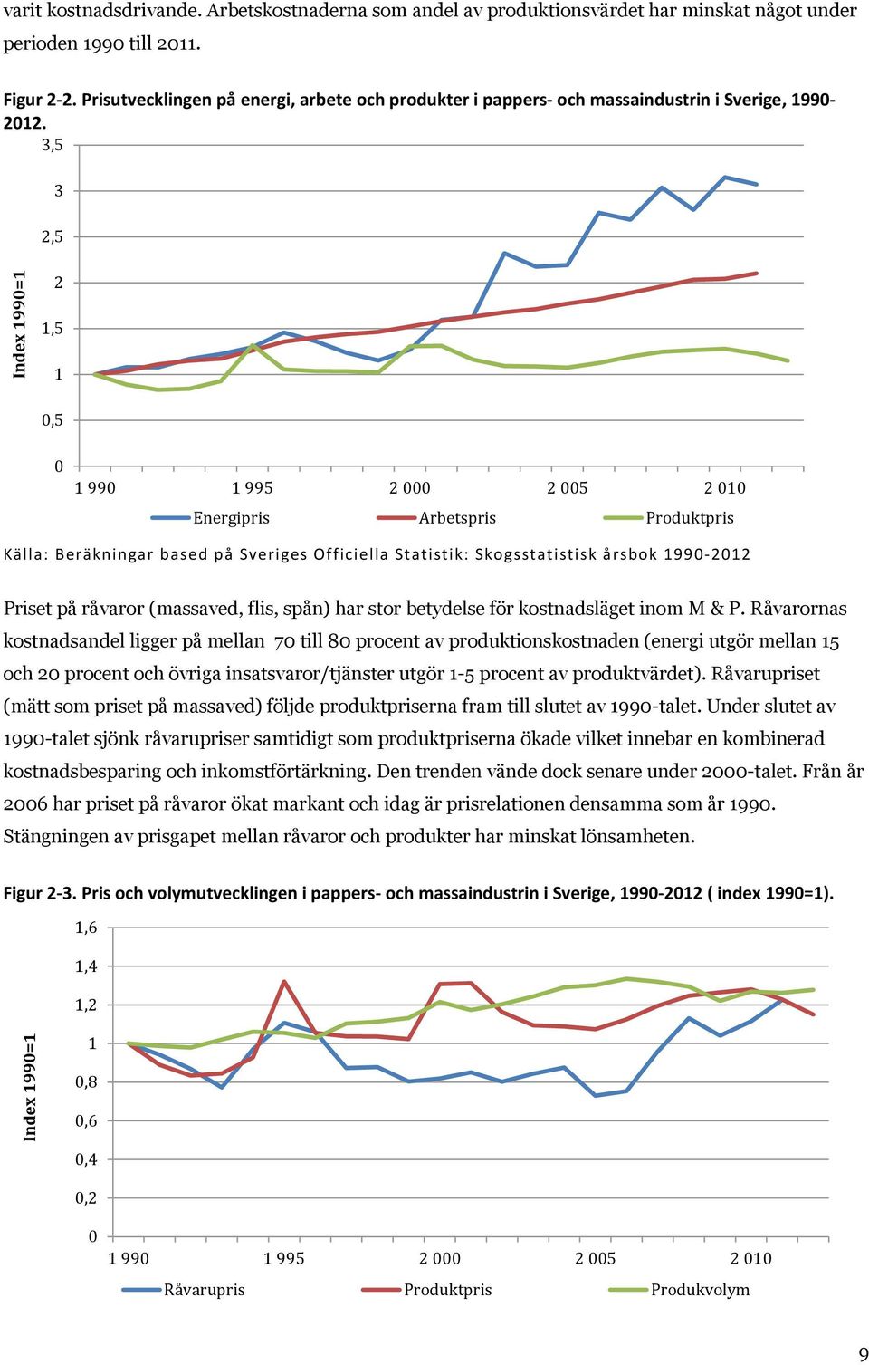 3,5 3 2,5 Index 1990=1 2 1,5 1 0,5 0 1 990 1 995 2 000 2 005 2 010 Energipris Arbetspris Produktpris Källa: Beräkningar based på Sveriges Officiella Statistik: Skogsstatistisk årsbok 1990-2012 Priset