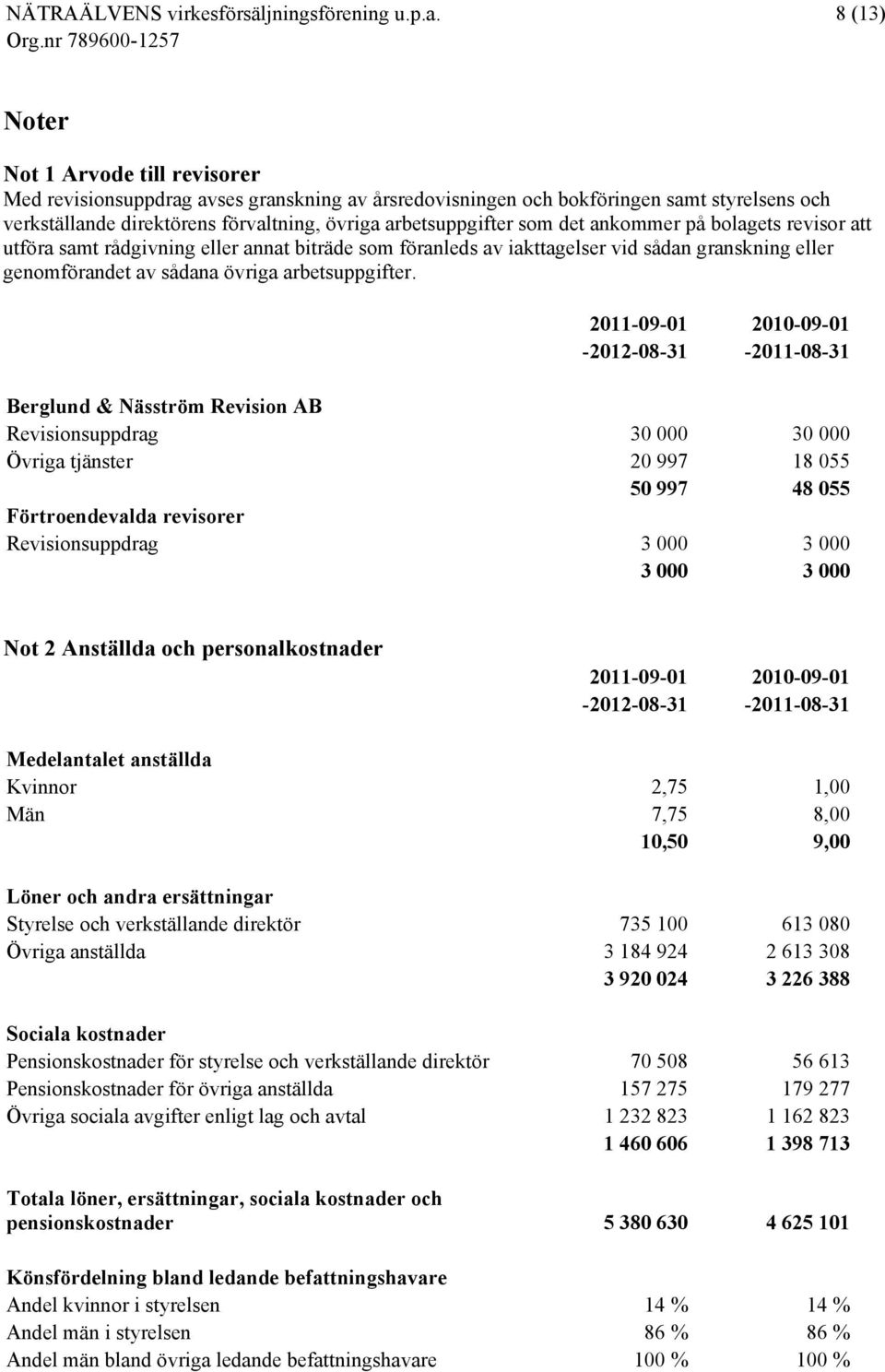 2011-09-01 2010-09-01-2012-08-31 -2011-08-31 Berglund & Näsström Revision AB Revisionsuppdrag 30 000 30 000 Övriga tjänster 20 997 18 055 50 997 48 055 Förtroendevalda revisorer Revisionsuppdrag 3