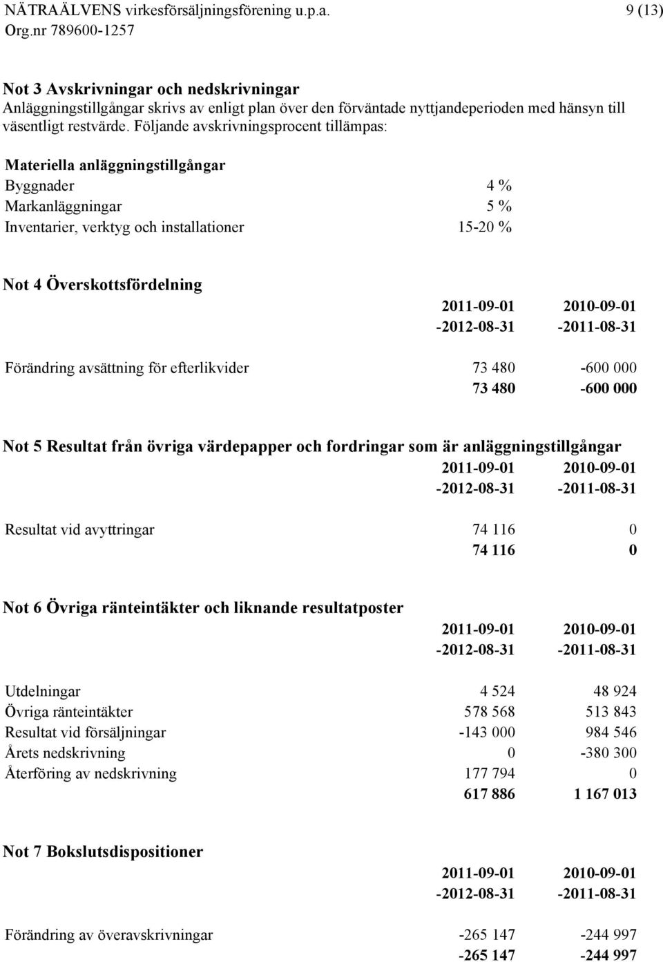 2010-09-01-2012-08-31 -2011-08-31 Förändring avsättning för efterlikvider 73 480-600 000 73 480-600 000 Not 5 Resultat från övriga värdepapper och fordringar som är anläggningstillgångar 2011-09-01