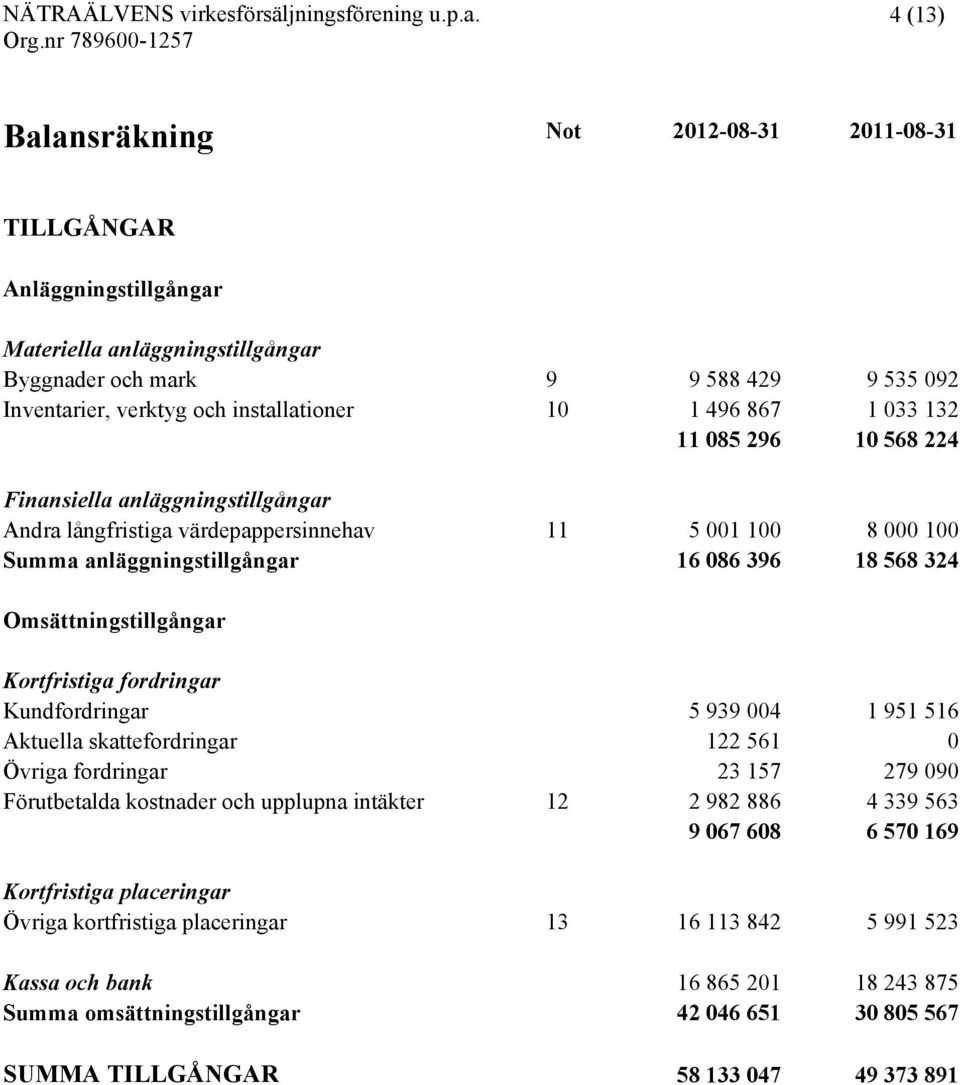 Omsättningstillgångar Kortfristiga fordringar Kundfordringar 5 939 004 1 951 516 Aktuella skattefordringar 122 561 0 Övriga fordringar 23 157 279 090 Förutbetalda kostnader och upplupna intäkter 12 2