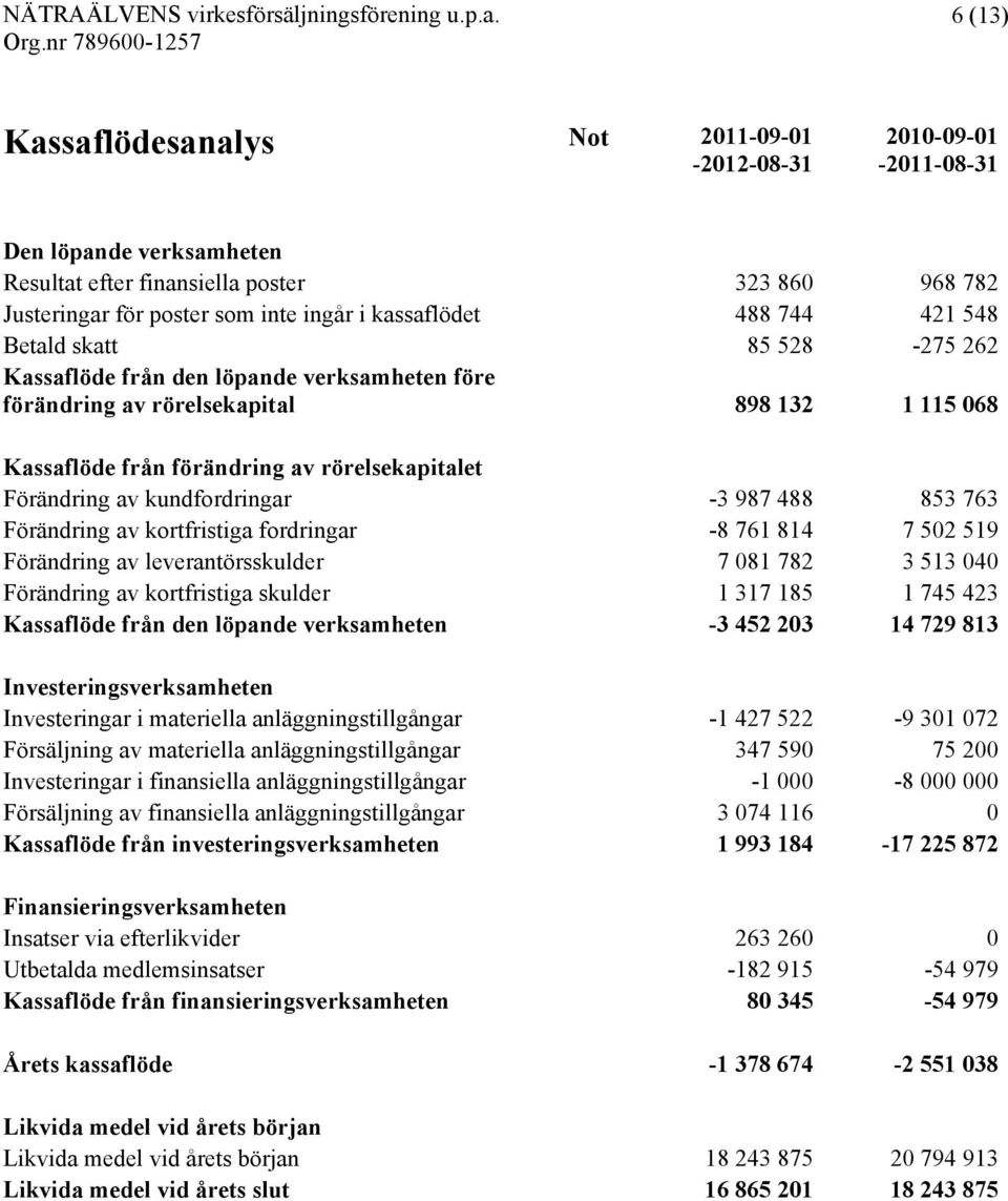 kundfordringar -3 987 488 853 763 Förändring av kortfristiga fordringar -8 761 814 7 502 519 Förändring av leverantörsskulder 7 081 782 3 513 040 Förändring av kortfristiga skulder 1 317 185 1 745