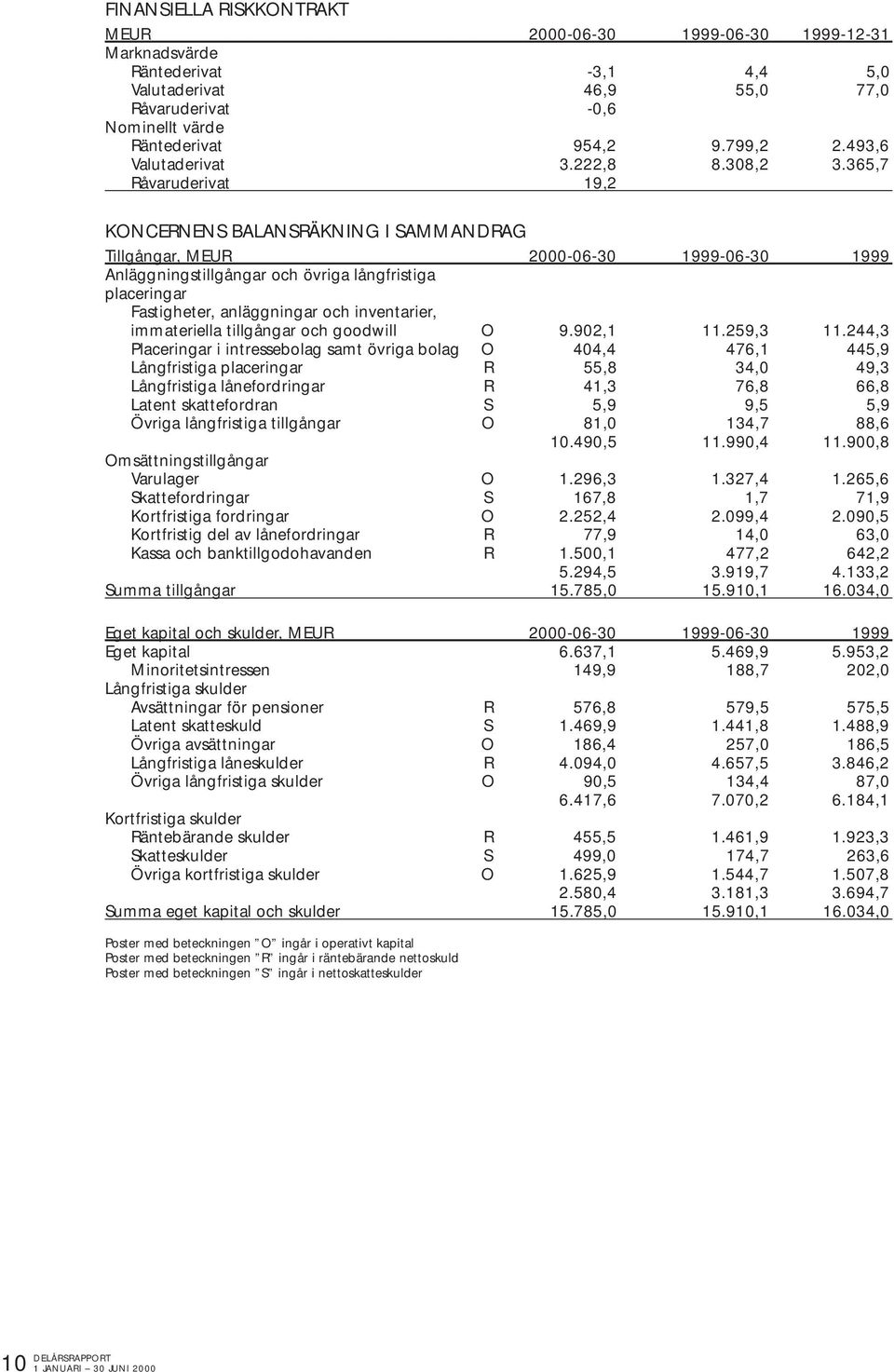 365,7 Råvaruderivat 19,2 KONCERNENS BALANSRÄKNING I SAMMANDRAG Tillgångar, MEUR 2000-06-30 1999-06-30 1999 Anläggningstillgångar och övriga långfristiga placeringar Fastigheter, anläggningar och