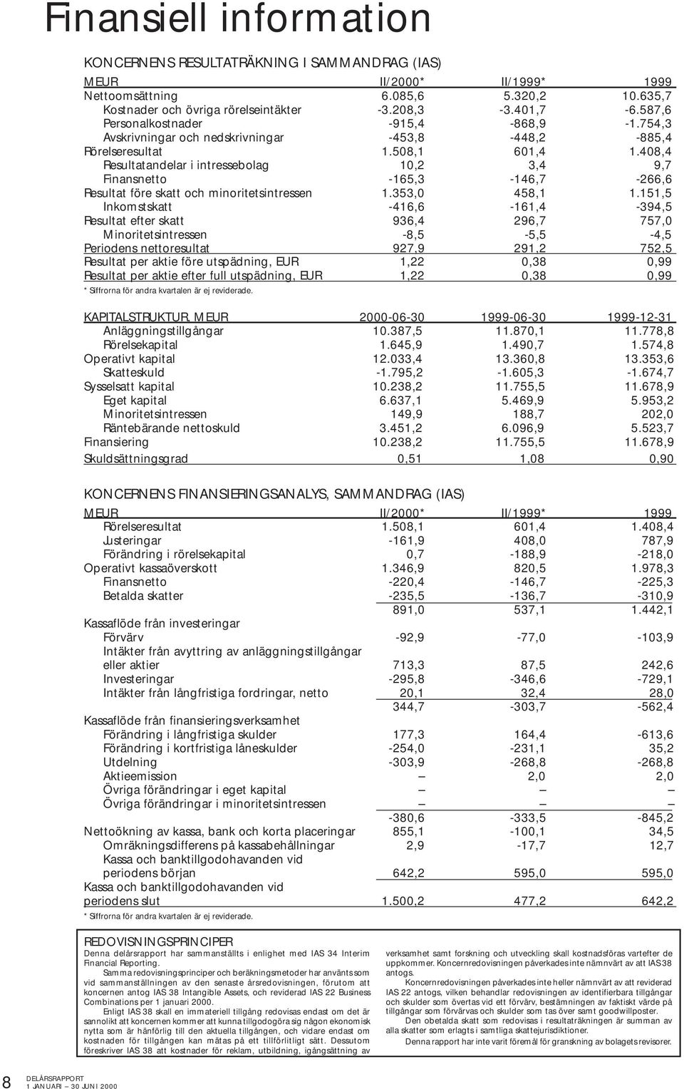 408,4 Resultatandelar i intressebolag 10,2 3,4 9,7 Finansnetto -165,3-146,7-266,6 Resultat före skatt och minoritetsintressen 1.353,0 458,1 1.