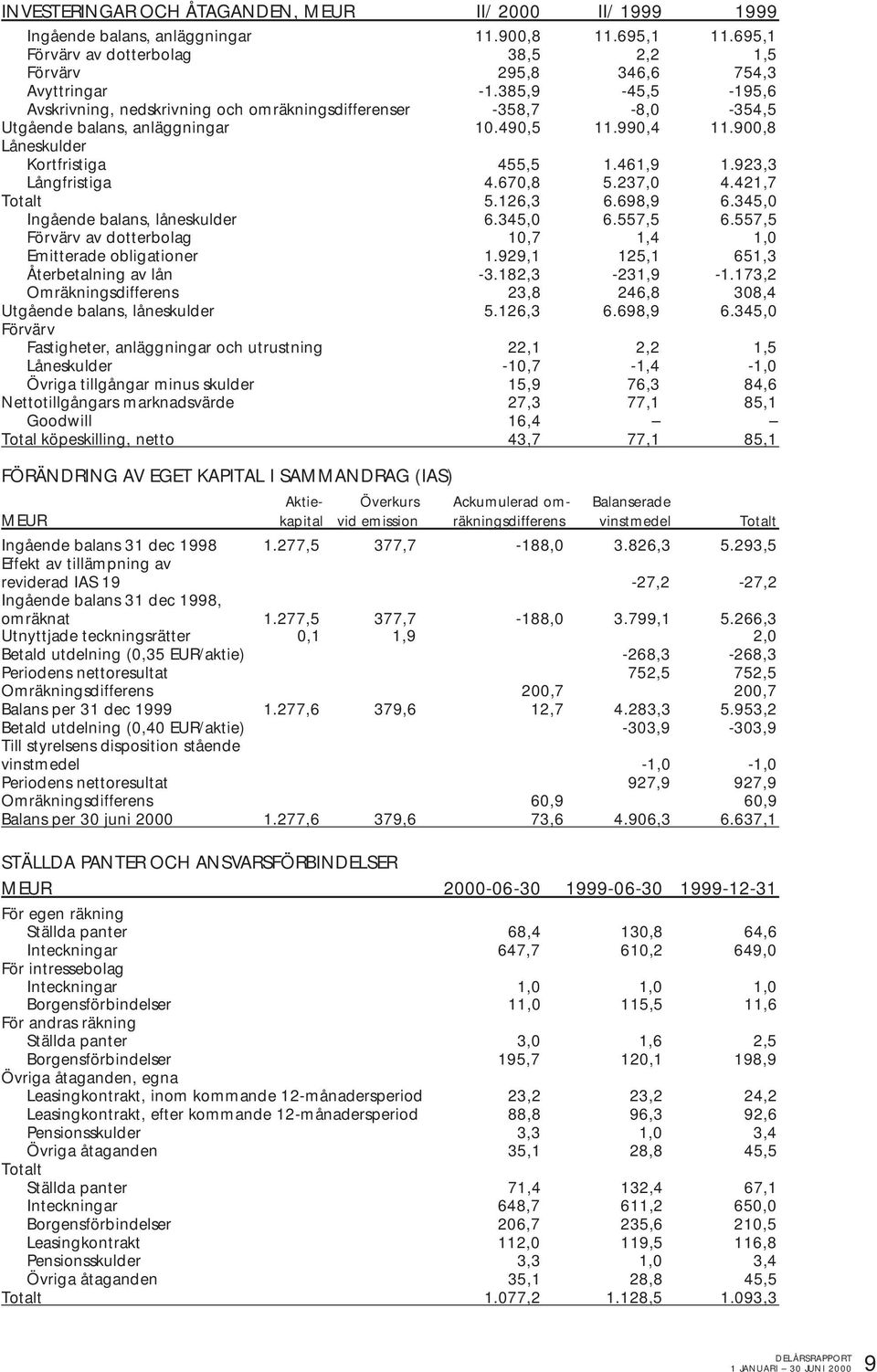 923,3 Långfristiga 4.670,8 5.237,0 4.421,7 Totalt 5.126,3 6.698,9 6.345,0 Ingående balans, låneskulder 6.345,0 6.557,5 6.557,5 Förvärv av dotterbolag 10,7 1,4 1,0 Emitterade obligationer 1.